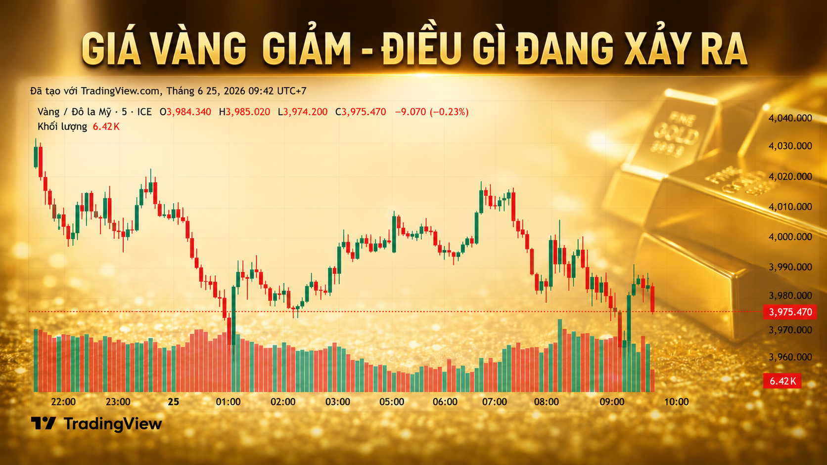 Giá vàng thế giới giảm về vùng thấp nhất nhiều tháng, điều gì đang xảy ra?
