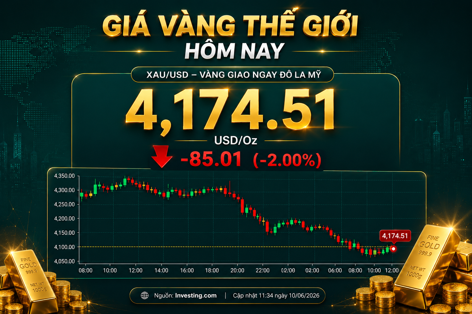 Giá vàng hôm nay giảm mạnh, đâu là nguyên nhân và xu hướng sắp tới?