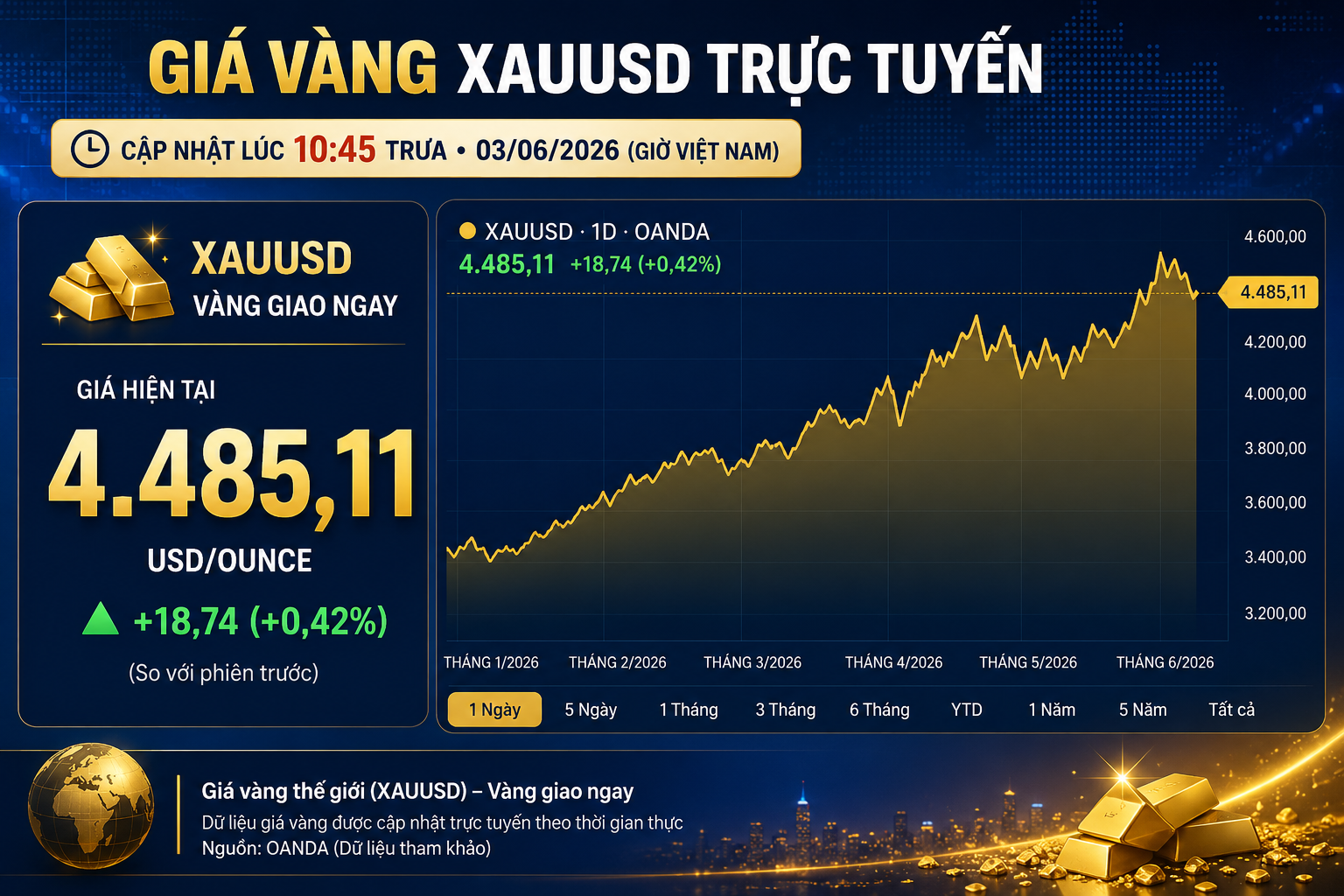 Cập Nhật Giá Vàng Hôm Nay Sáng 03/06/2026: Thị Trường Thế Giới Nhích Nhẹ